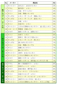 飲み比べるレモンサワーのリスト